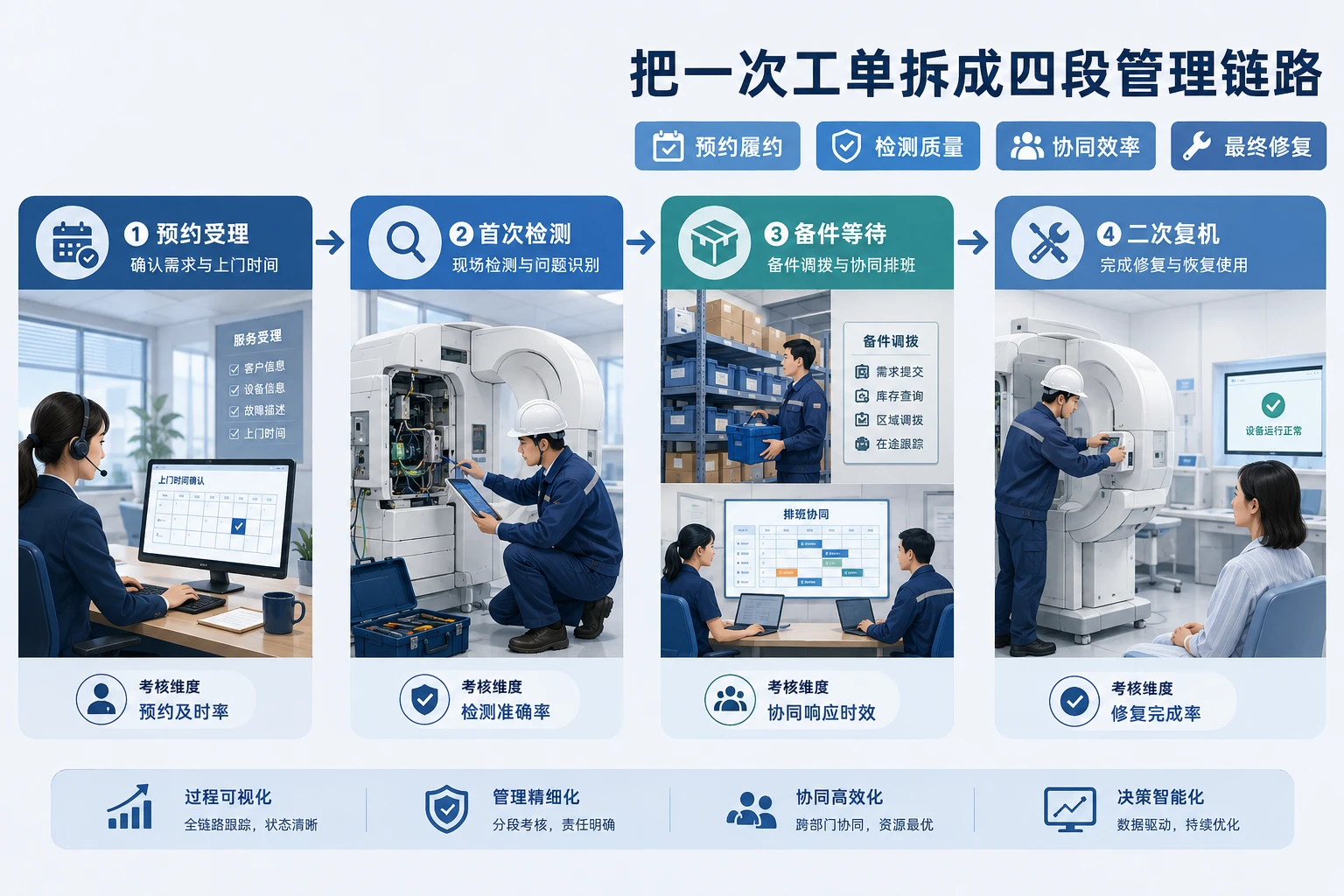 2026年连锁售后备件受限下预约响应与复访考核设计