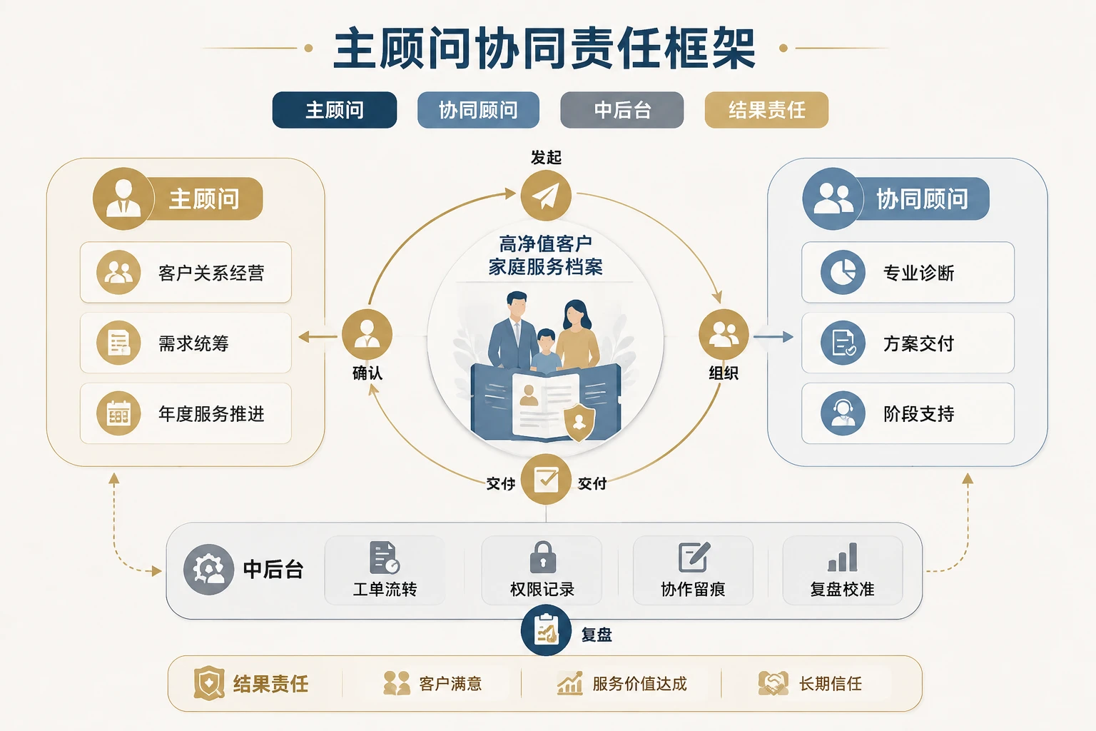 2026年高净值客户投顾保险协同中的主顾问边界与奖金分配
