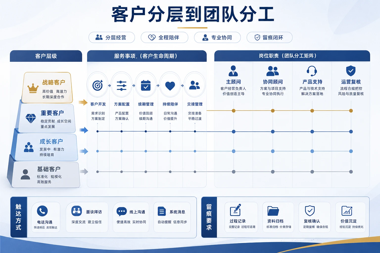 证券保险高净值客户分层经营下的团队服务频次与奖金归属设计