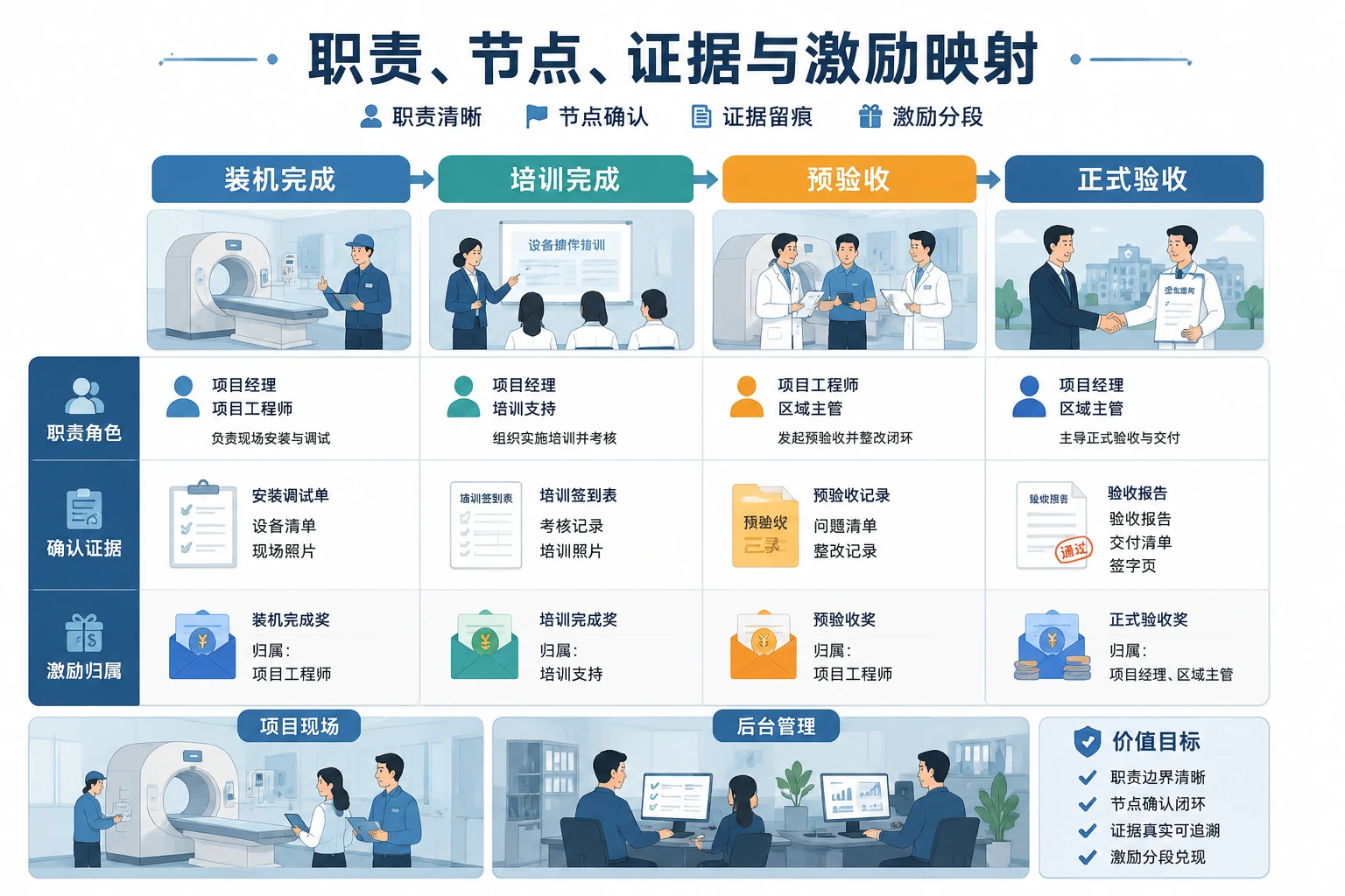 医疗器械验收改期下项目工程师职责与节点绩效设计（2026年版）