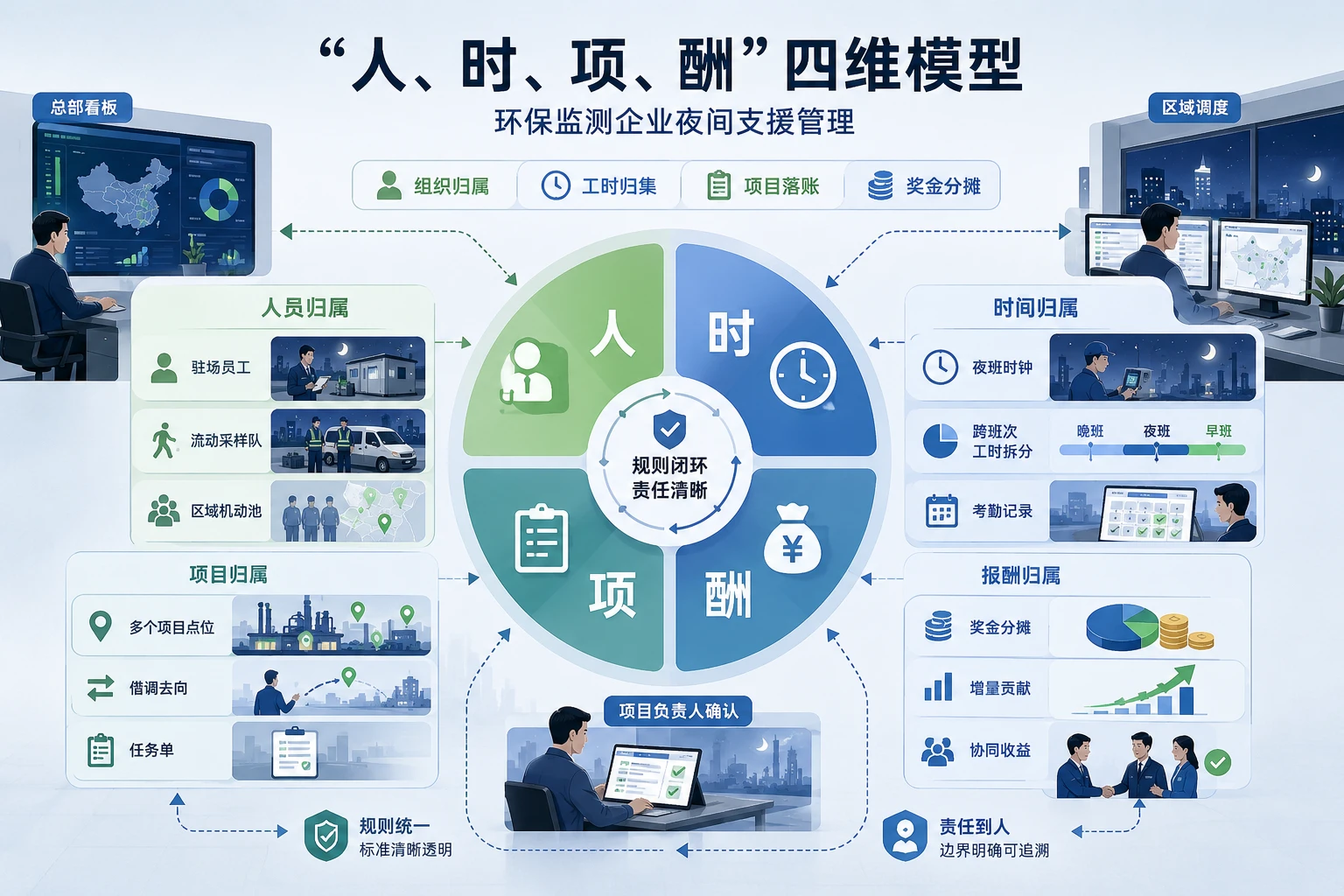 环保监测驻场与流动采样并行下的夜间借调考勤与奖金归属机制