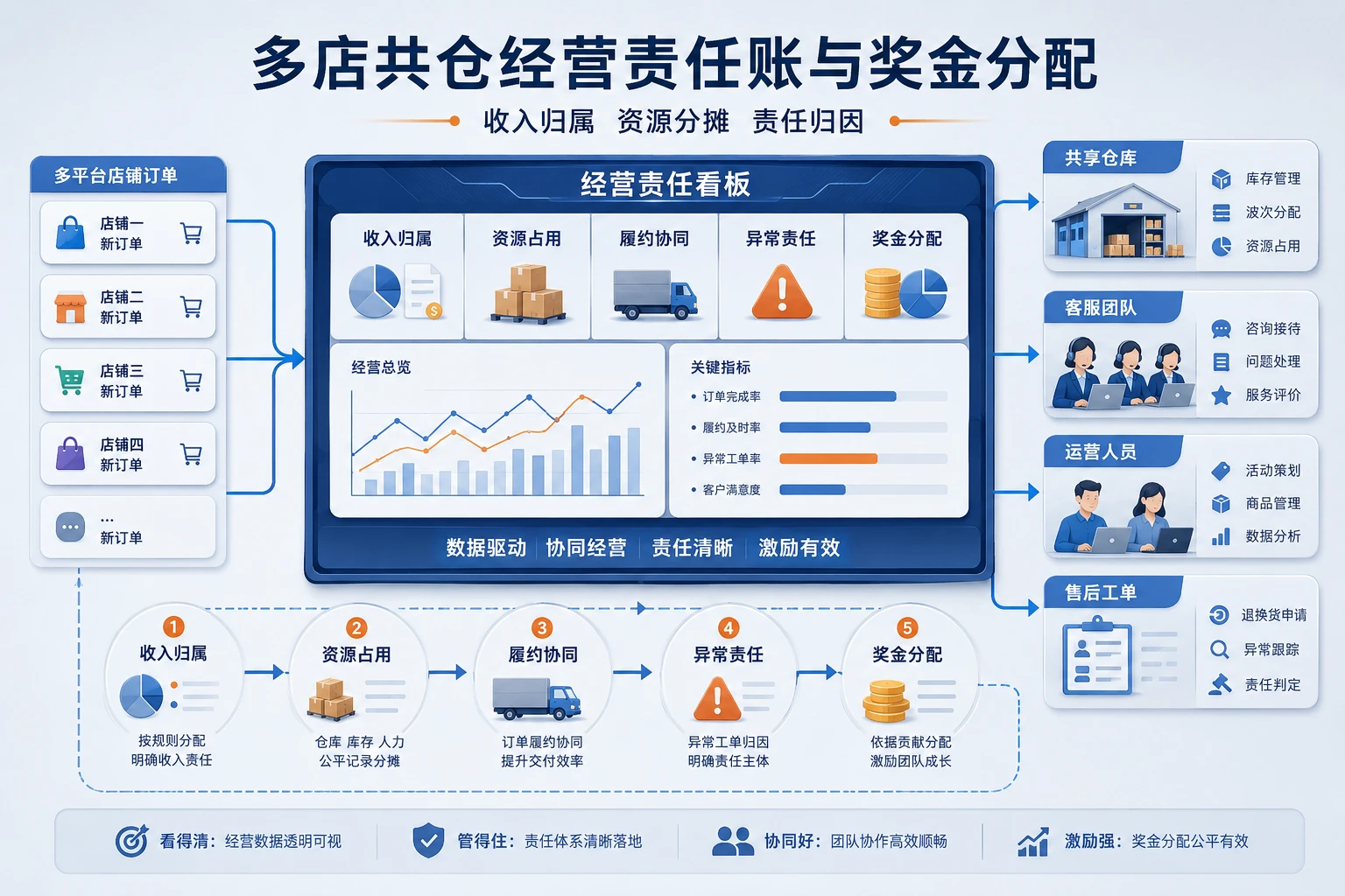 跨境电商多店共仓下的经营责任账与奖金分配机制