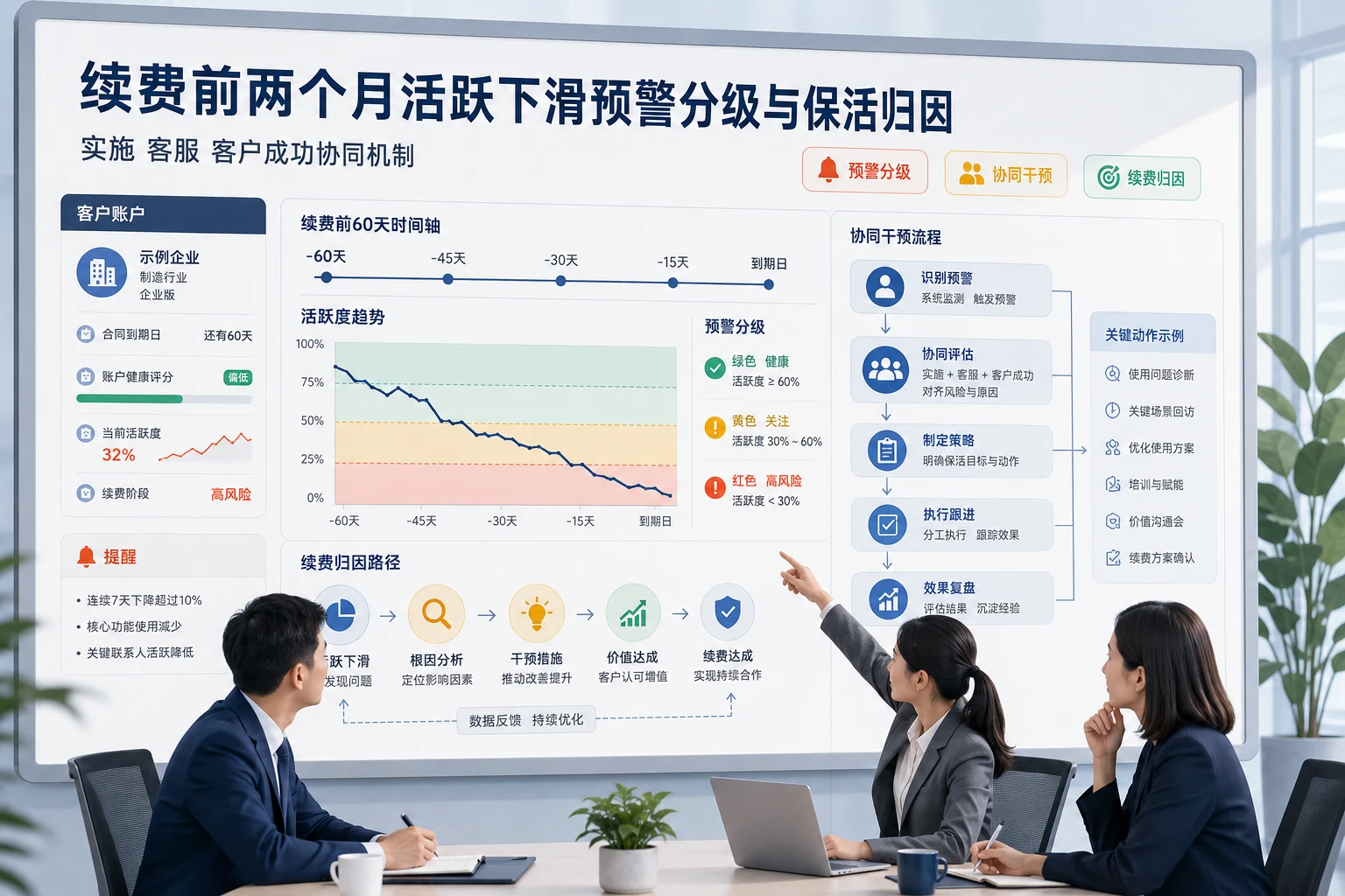 2026年续费前两个月活跃下滑的预警分级与保活归因机制