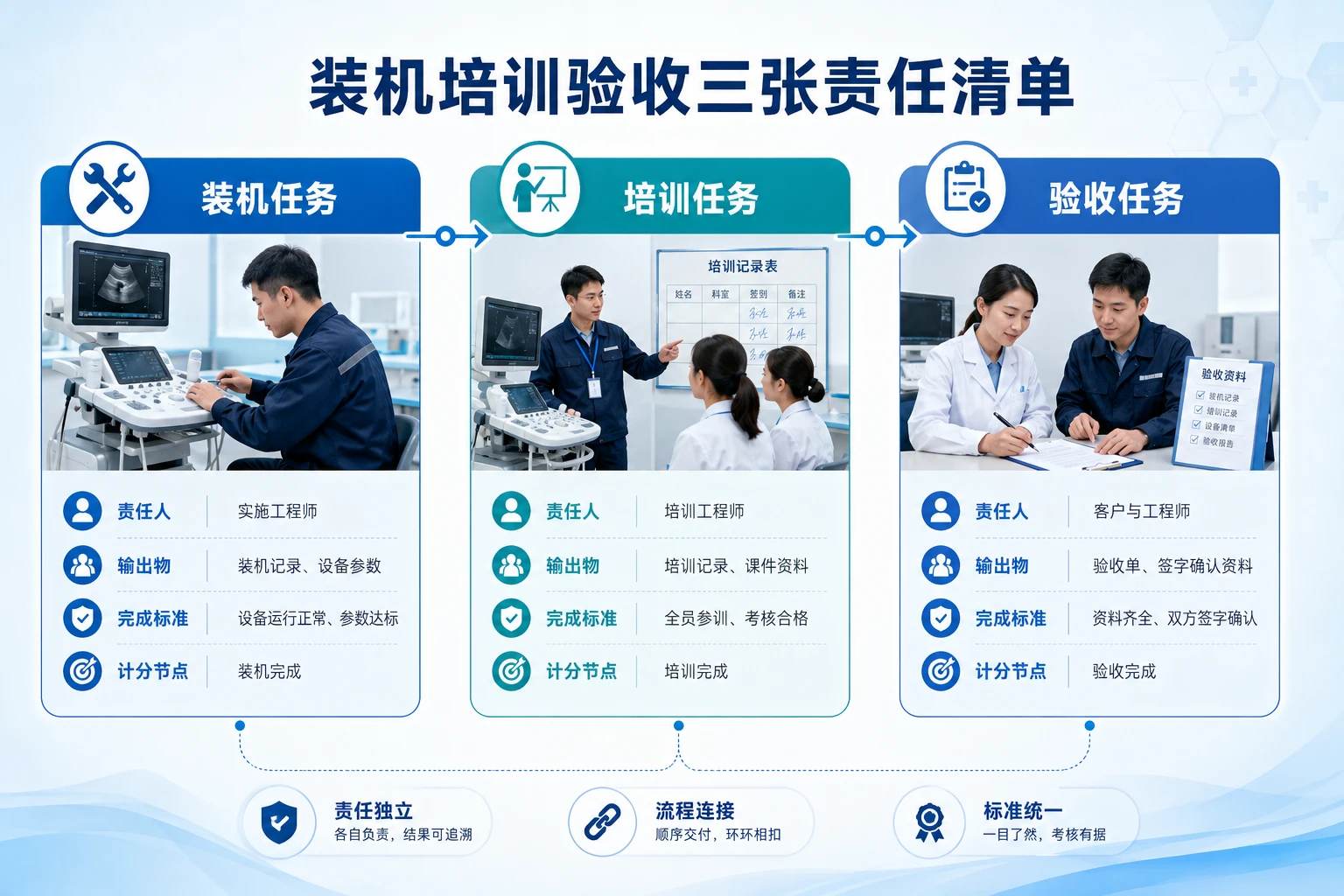 医疗器械装机培训验收连续交付的职责拆分与绩效口径（2026年版）