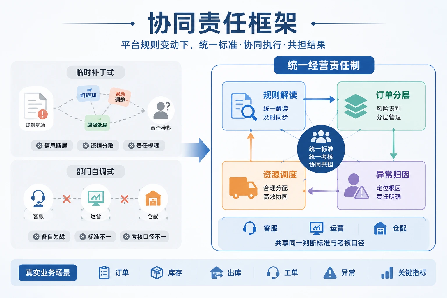 跨境电商多平台发货承诺变更下的经营责任与考核重设（2026年版）