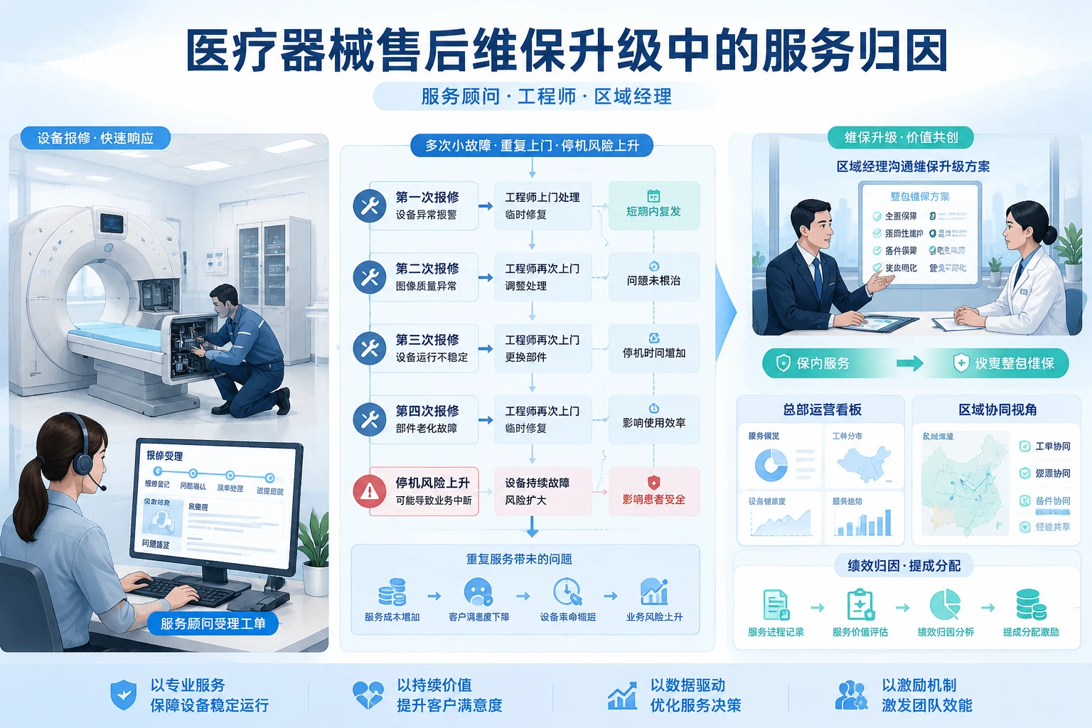 医疗器械售后维保升级中的服务归因与区域经理提成口径（2026年版）