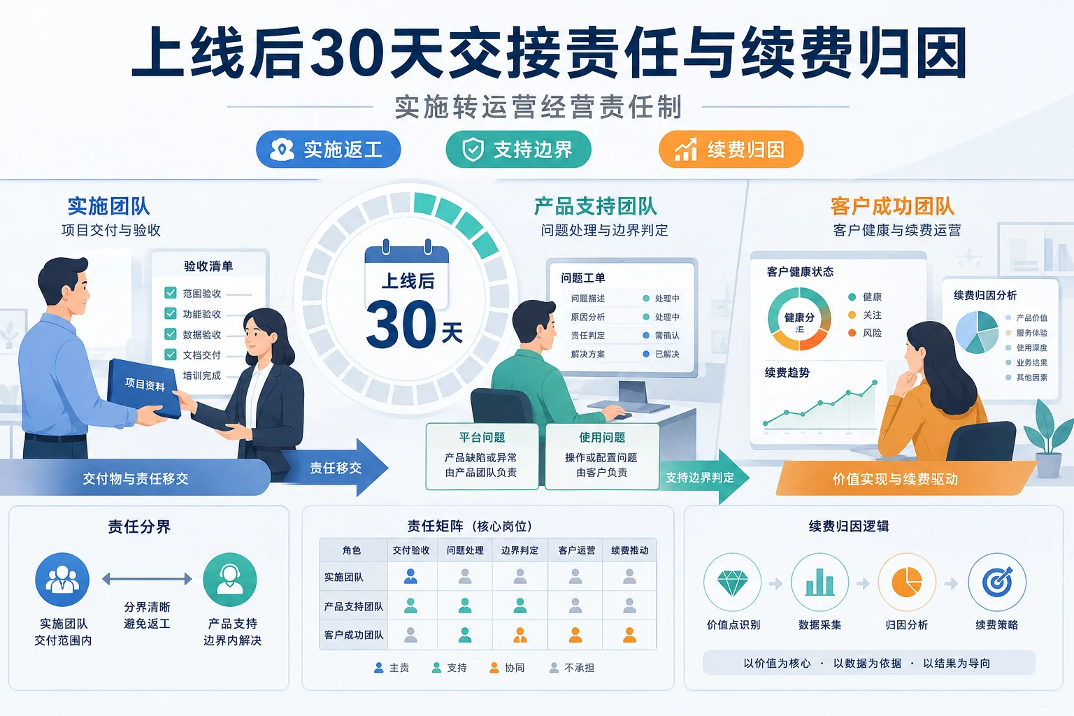 2026年企业服务SaaS上线后30天需求回滚的交接责任与续费归因