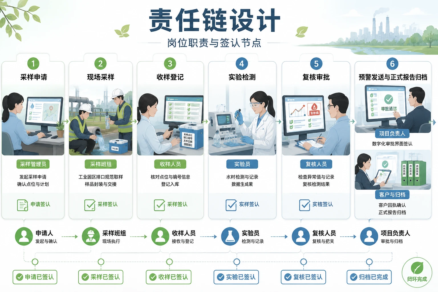环保监测预警先行场景下责任链与质量扣减机制设计