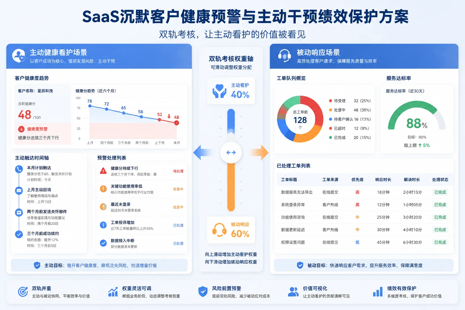 SaaS沉默客户健康下滑时CSM主动干预与绩效保护方案