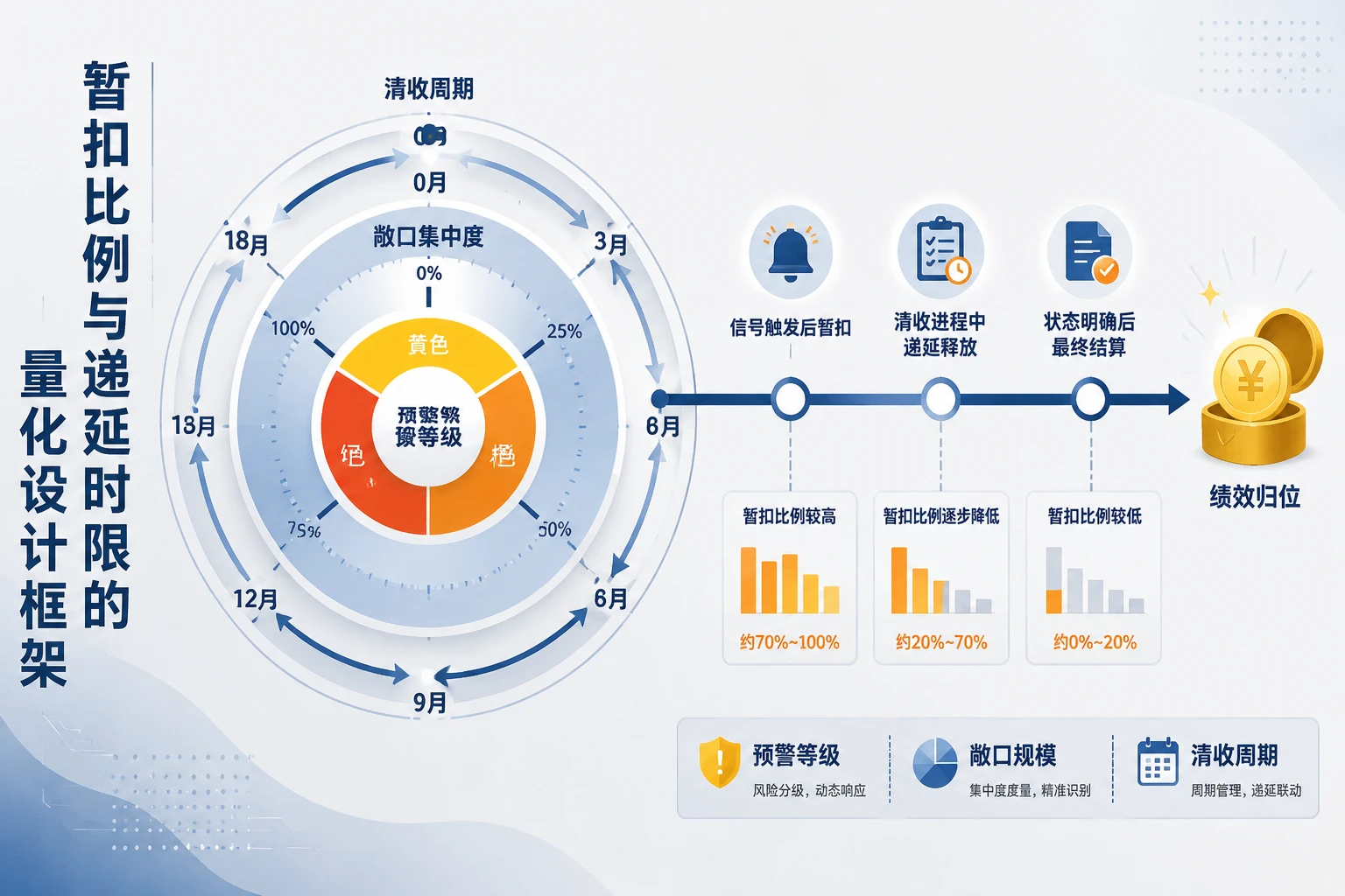 对公客户预警信号下的绩效暂扣与递延设计城商行实践）