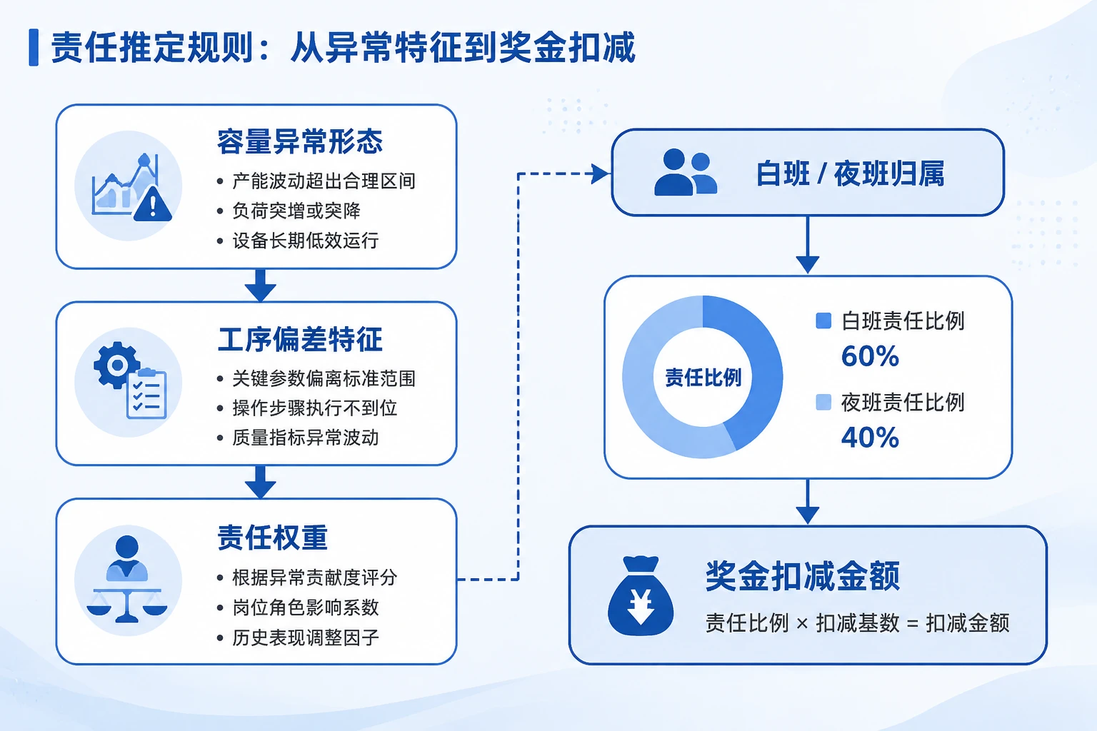 分容容量异常时前道工序追溯与白夜班奖金联动