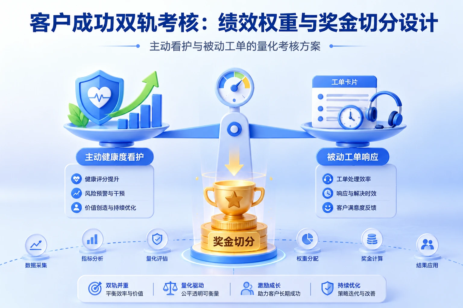 客户成功双轨考核：主动看护与被动工单的绩效权重与奖金切分设计（2026年版）