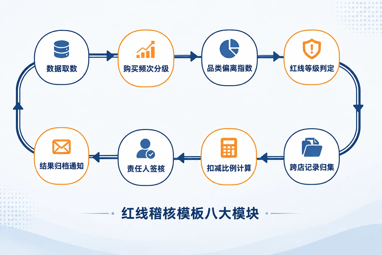 连锁门店内购转卖红线稽核与绩效扣减表