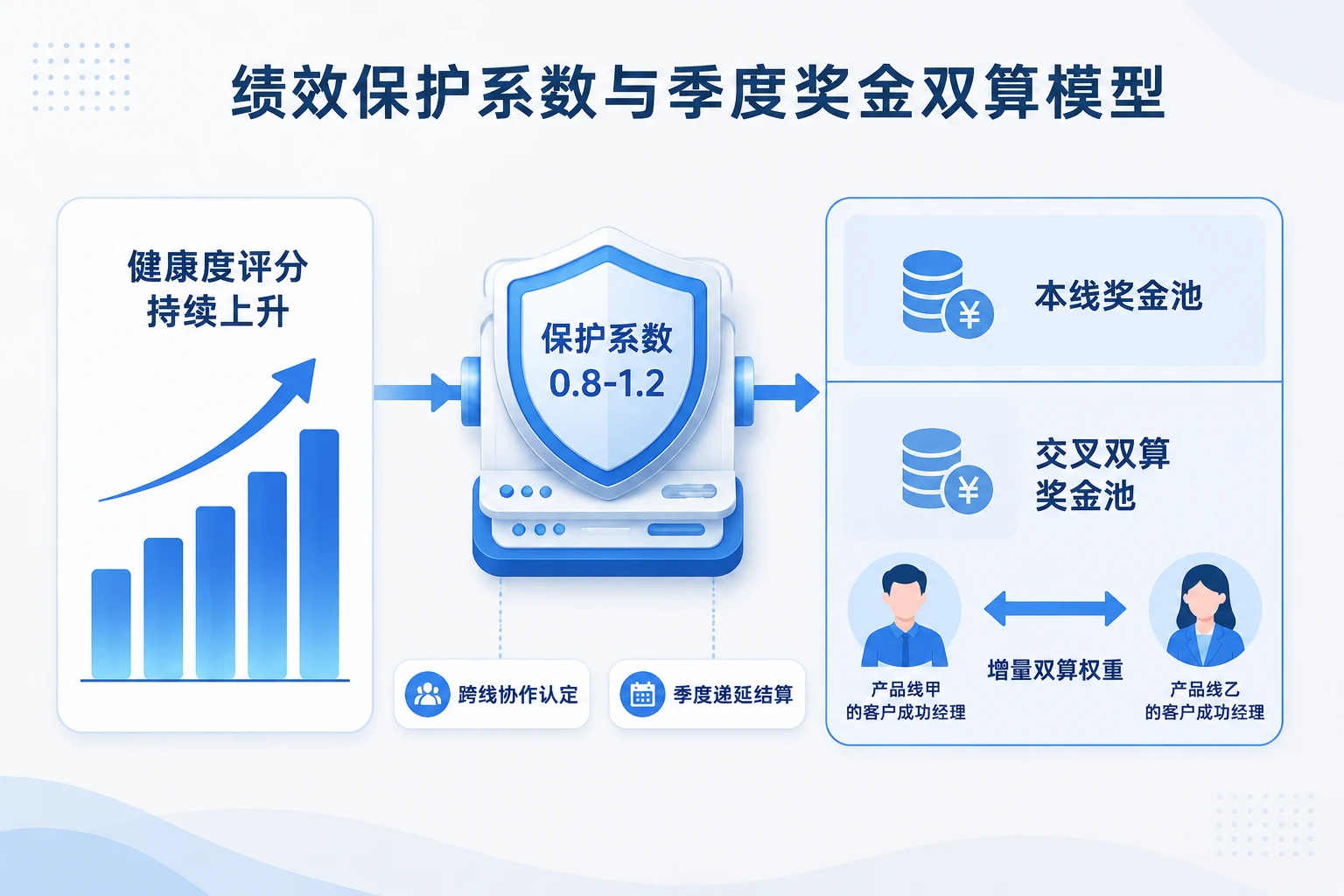 多产品线SaaS健康改善续费未增，CSM绩效保护与交叉业绩双算