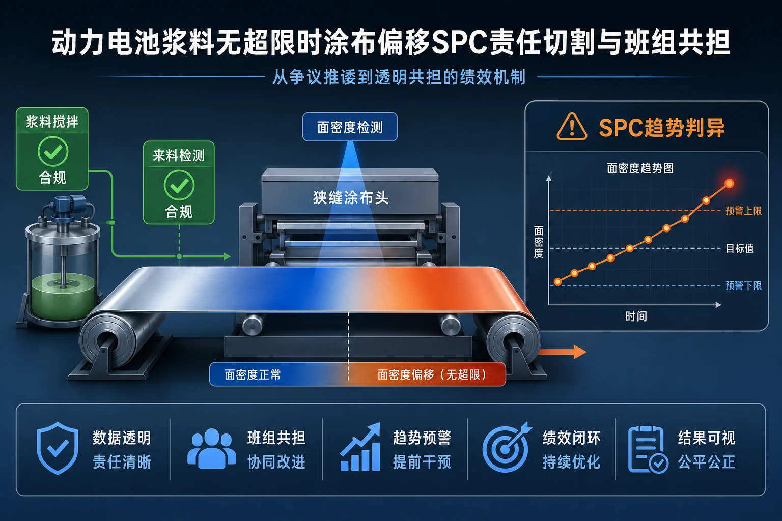动力电池浆料无超限时涂布偏移SPC责任切割与班组共担