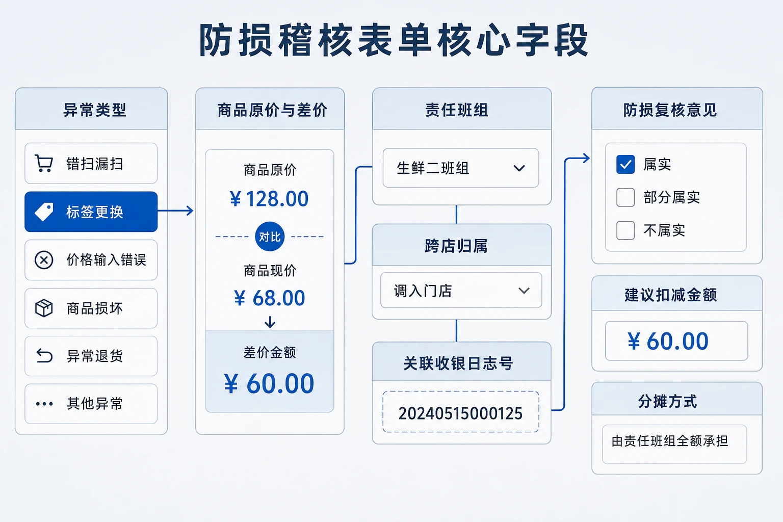连锁门店员工更换标签套差价防损稽核与班组奖金扣减规则表
