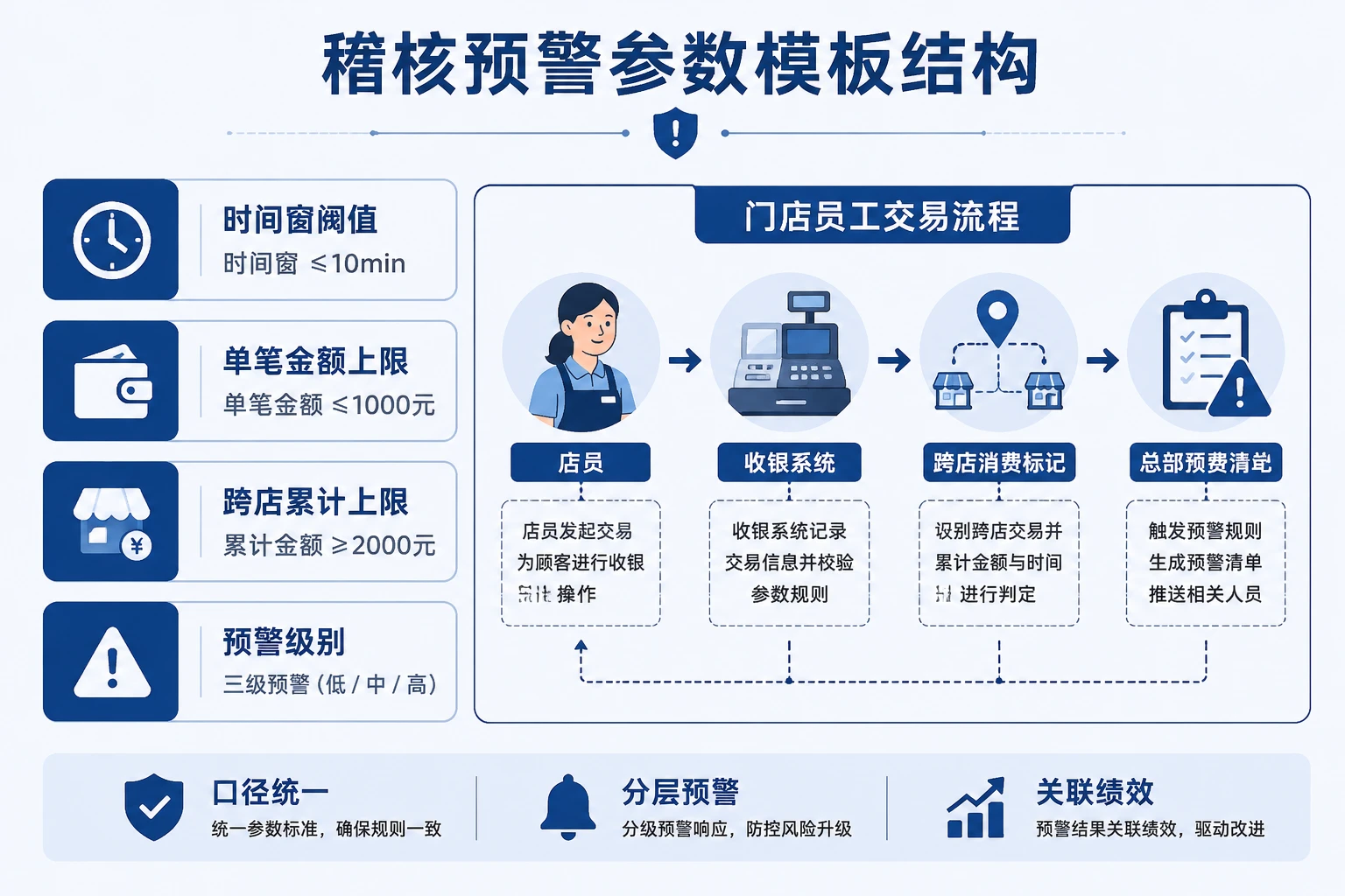 2026年连锁门店员工内购拆分交易的稽核预警与绩效扣减模板
