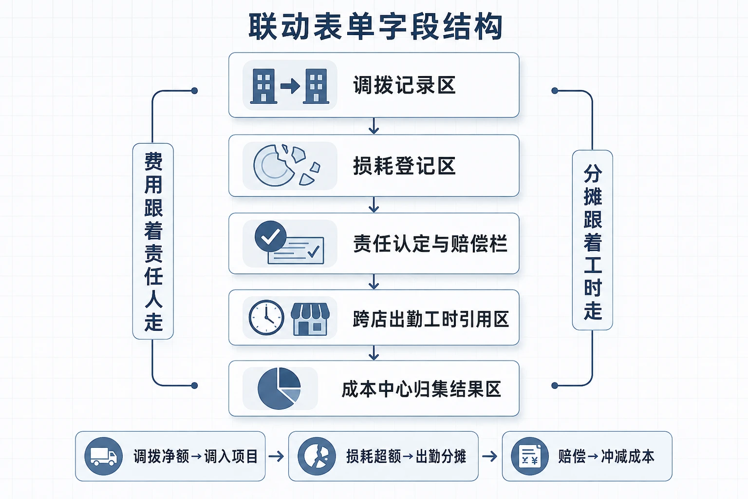 团餐多项目点物料调拨结算与餐具损耗分摊责任表单执行版）（2026年版）