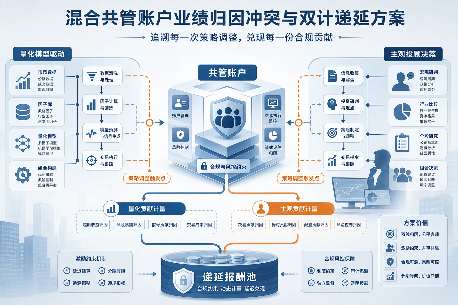 2026年量化模型与主观投顾混合共管账户的业绩归因冲突与双计递延方案