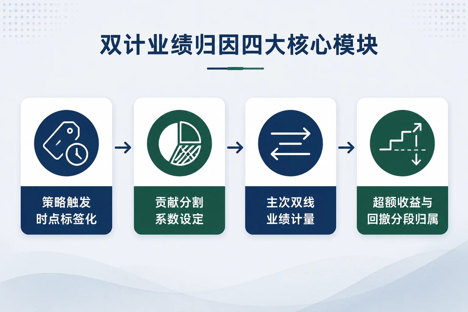 2026年量化模型与主观投顾混合共管账户的业绩归因冲突与双计递延方案