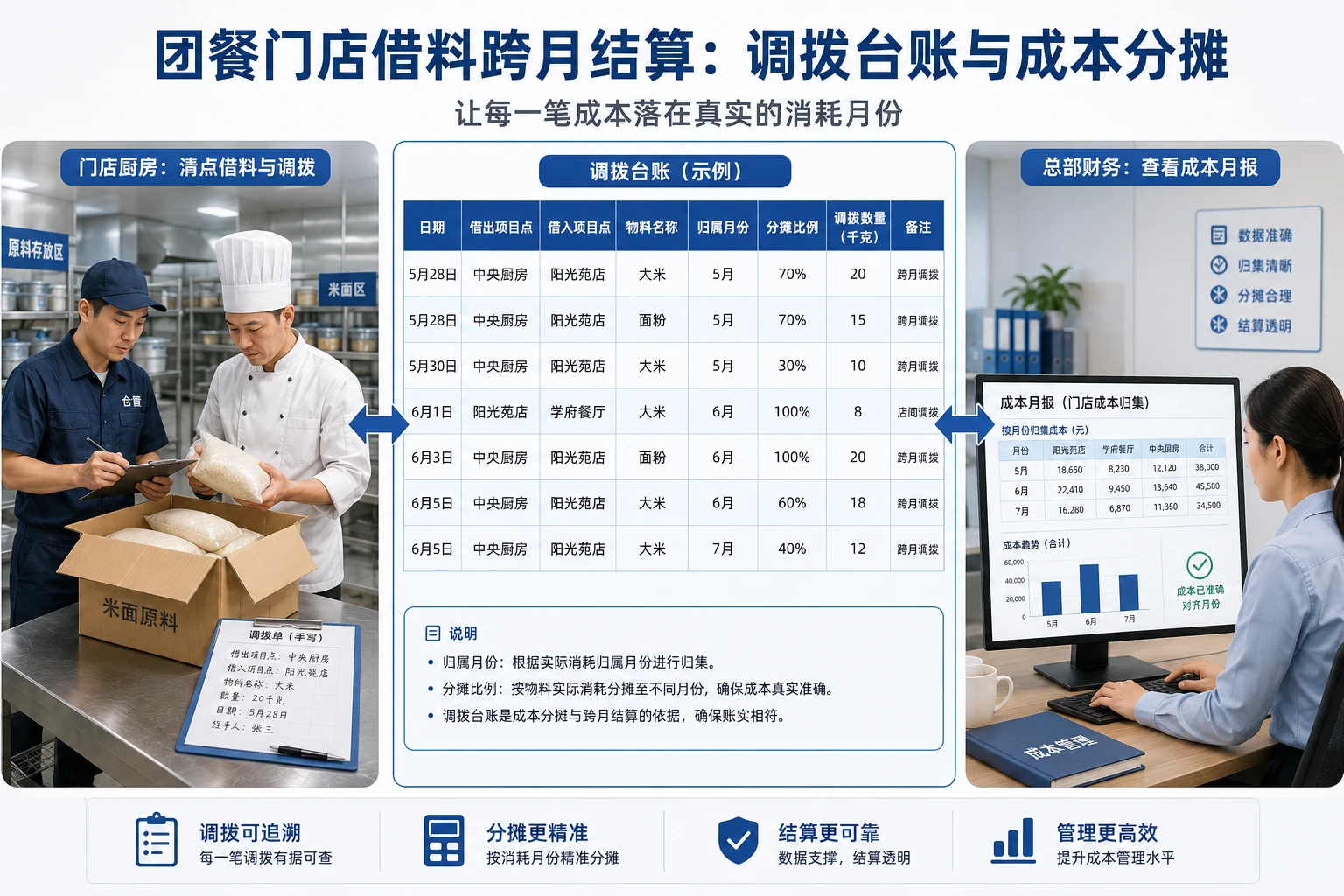 团餐门店借料跨月结算:调拨台账与成本分摊设计