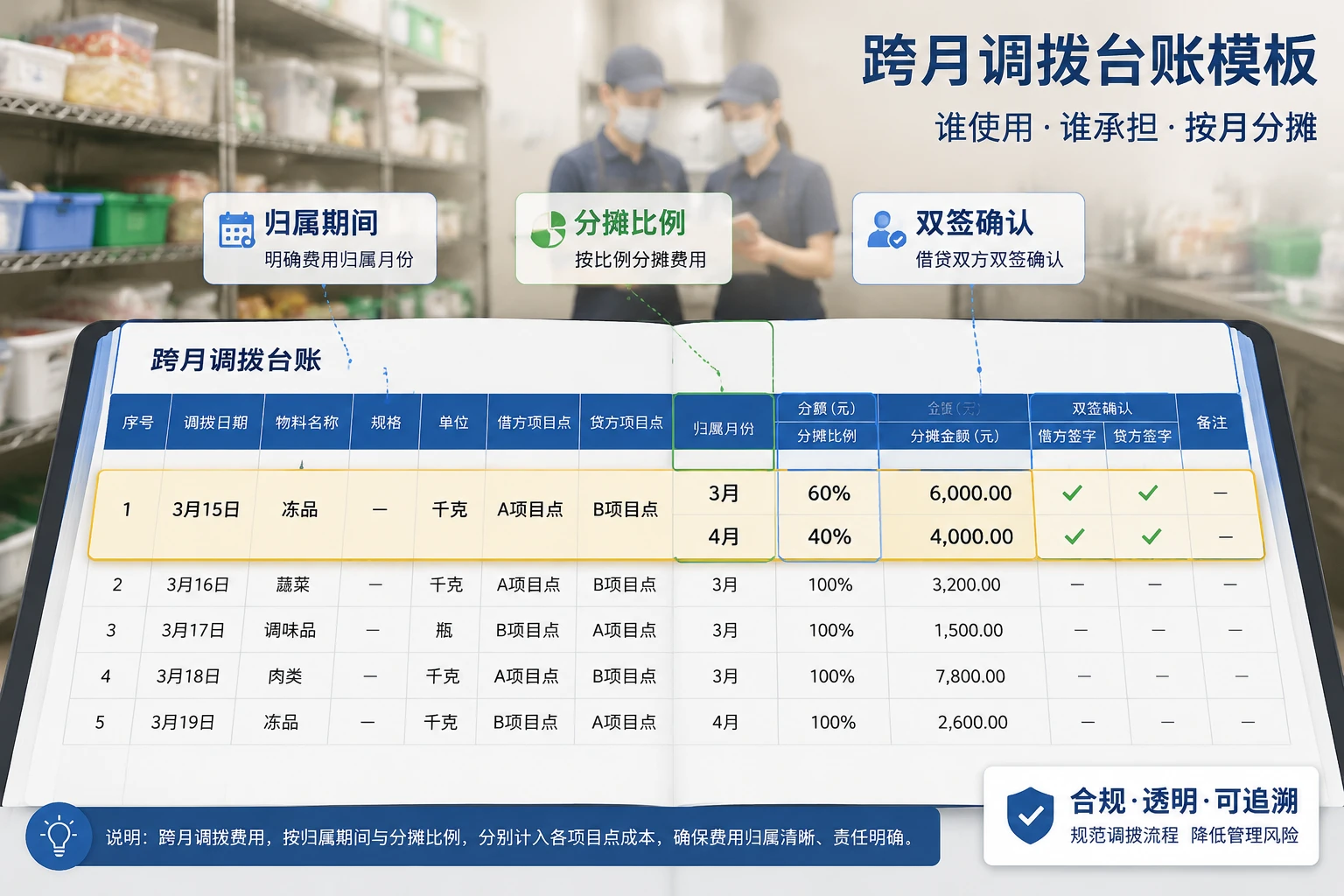 团餐门店借料跨月结算:调拨台账与成本分摊设计