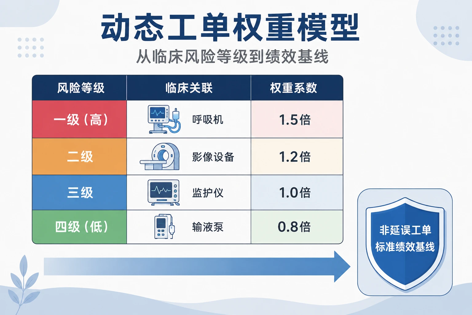 医疗器械多院区报修冲突的动态工单权重与绩效保护（2026年版）