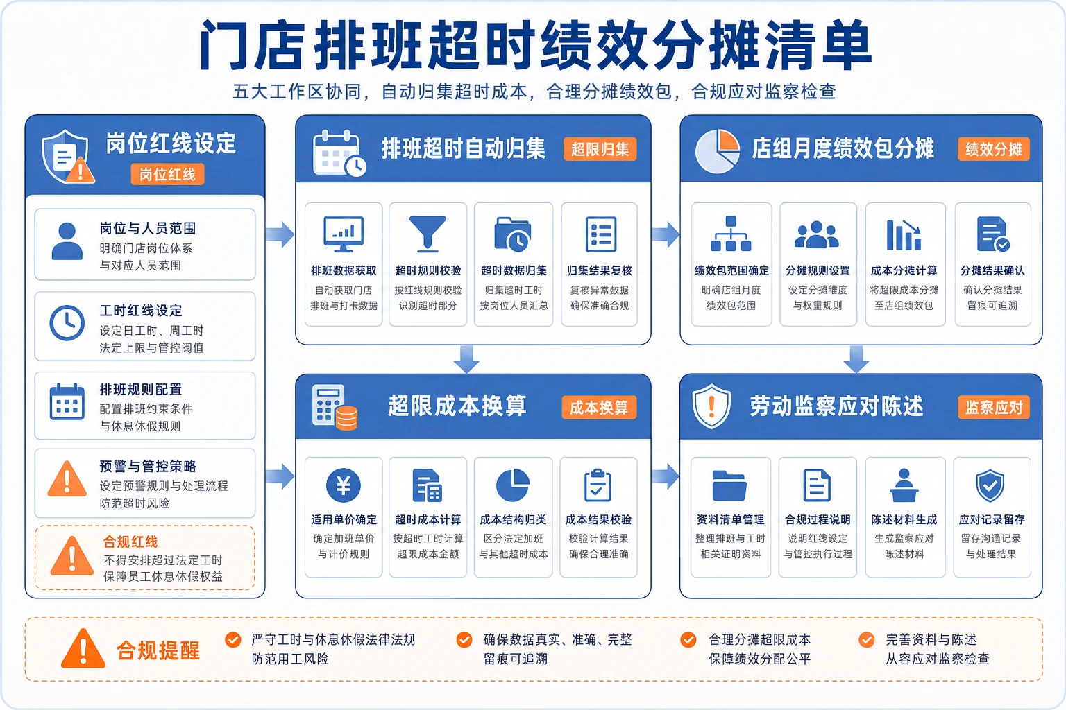 2026年连锁餐饮混合排班超时红线与店组绩效分摊清单