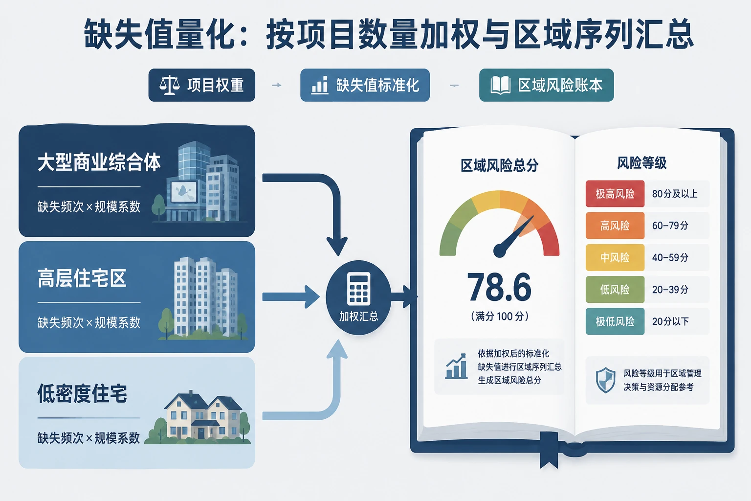 物业多项目门岗核查下滑：外包履约追溯与区域扣减池设计
