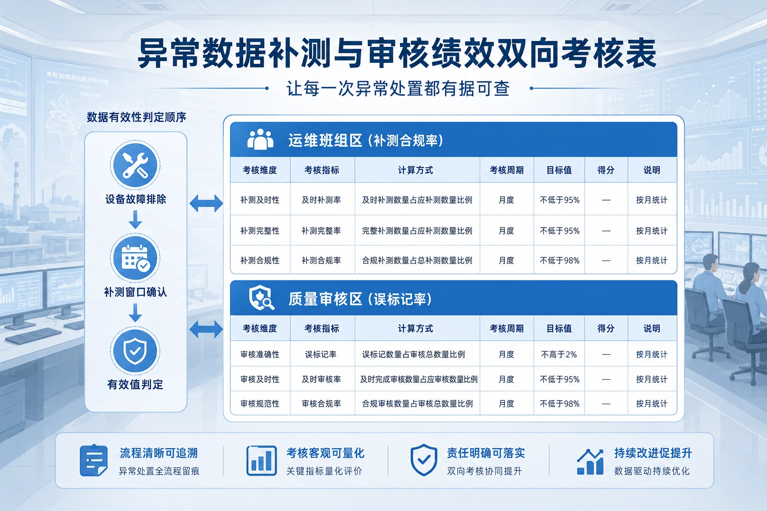 2026年污染源在线异常数据补测与自动审核绩效冲突双向考核表