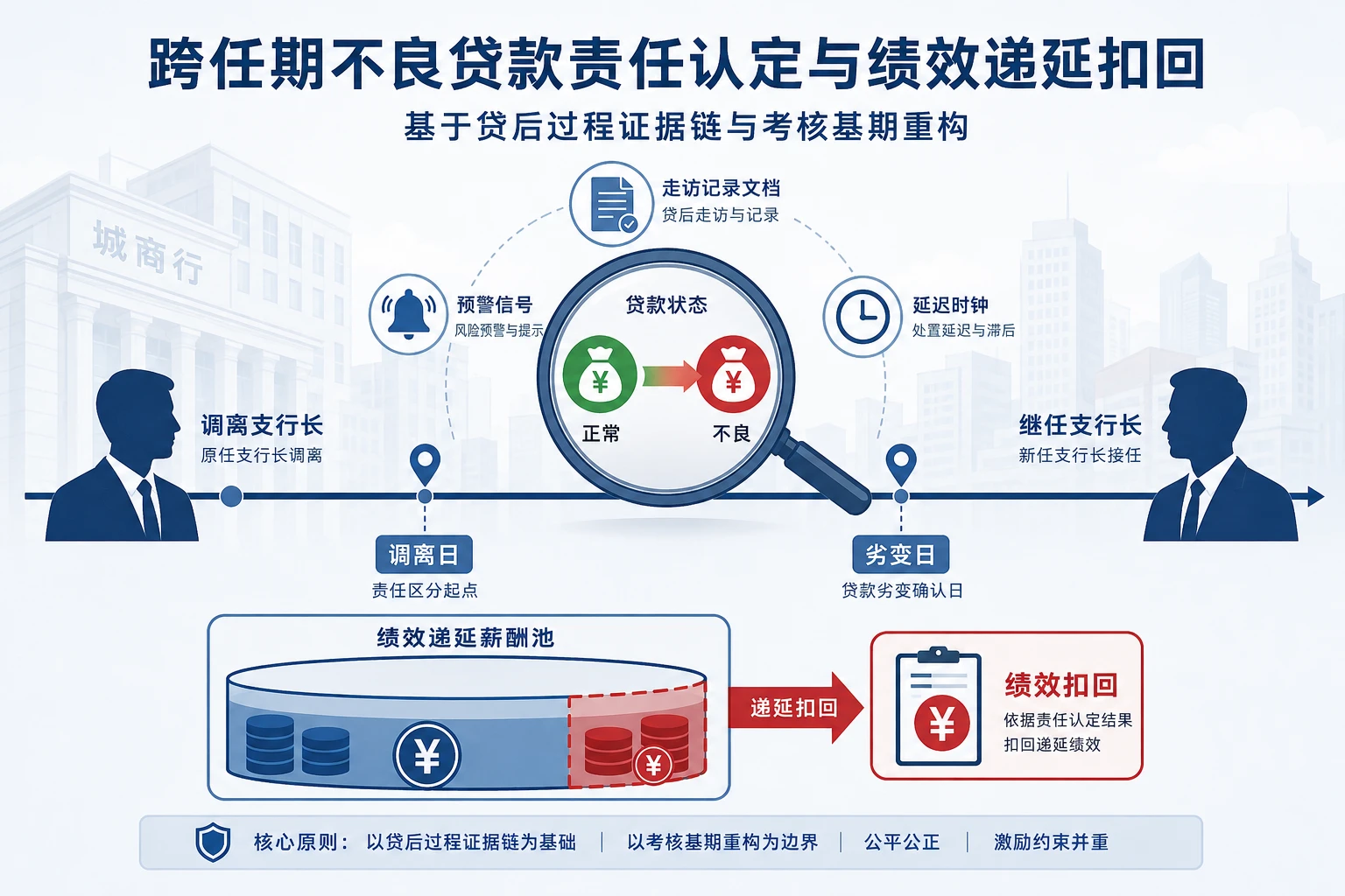 城商行支行长跨任期不良贷款责任认定与绩效递延扣回(2026年版)