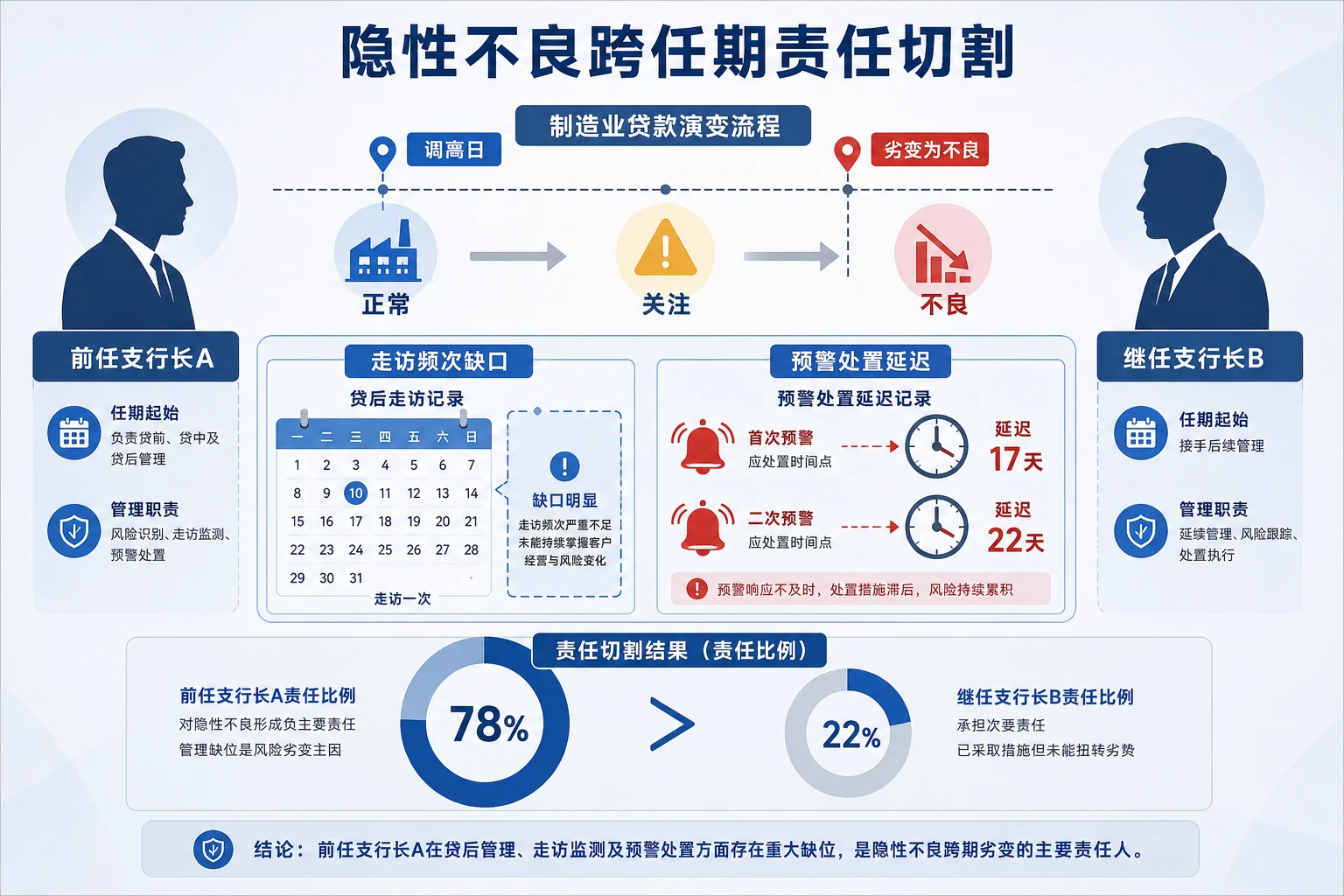 城商行支行长跨任期不良贷款责任认定与绩效递延扣回(2026年版)