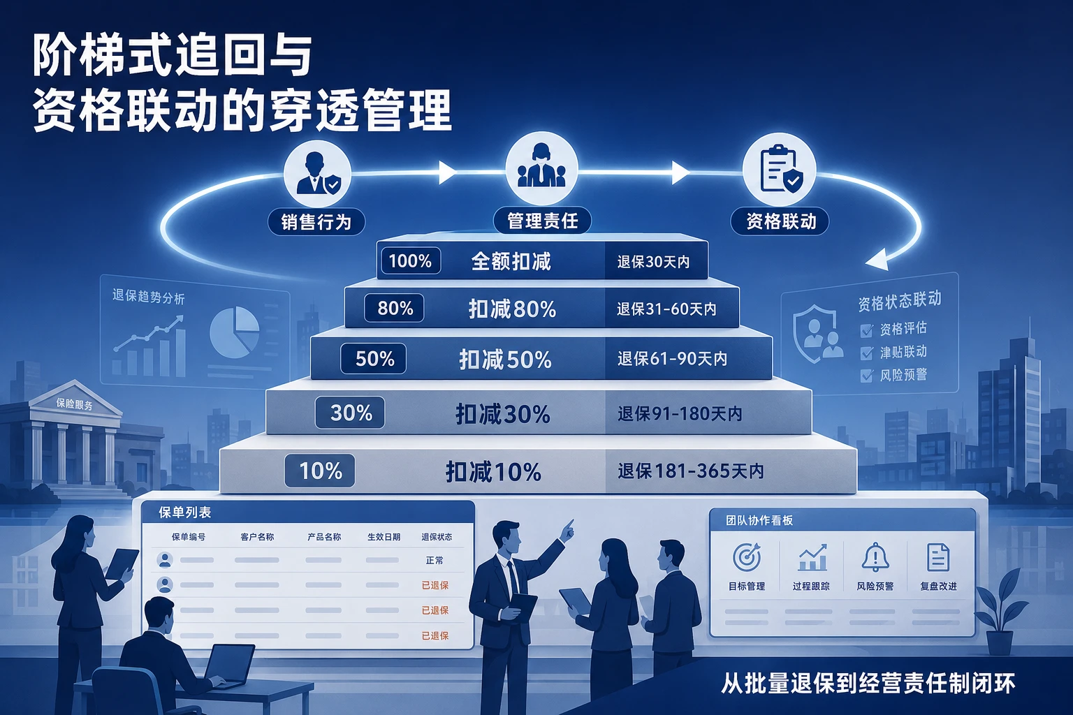 2026年保险代理人违规承诺收益批量退保的团队长津贴阶梯扣减规则