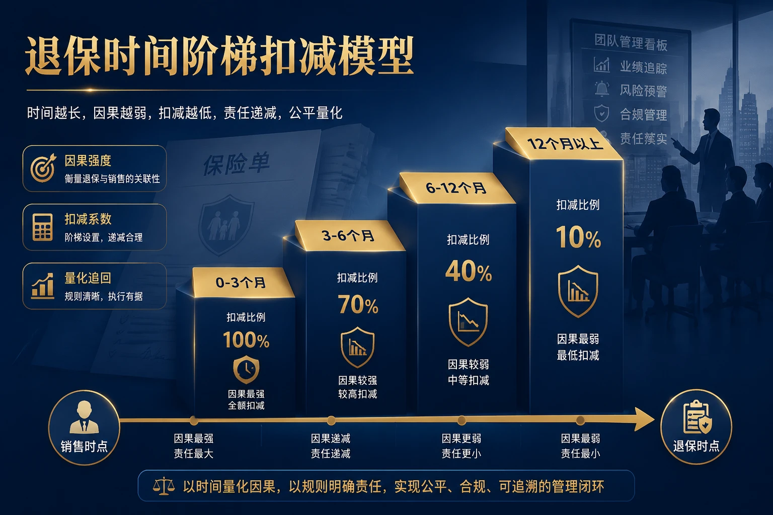 2026年保险代理人违规承诺收益批量退保的团队长津贴阶梯扣减规则