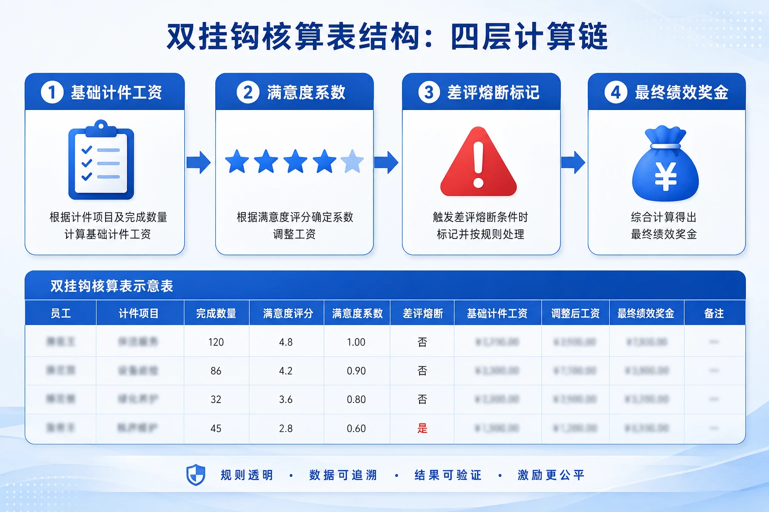 物业一线计件工资与客户满意度双挂钩及差评熔断模板(2026年版)