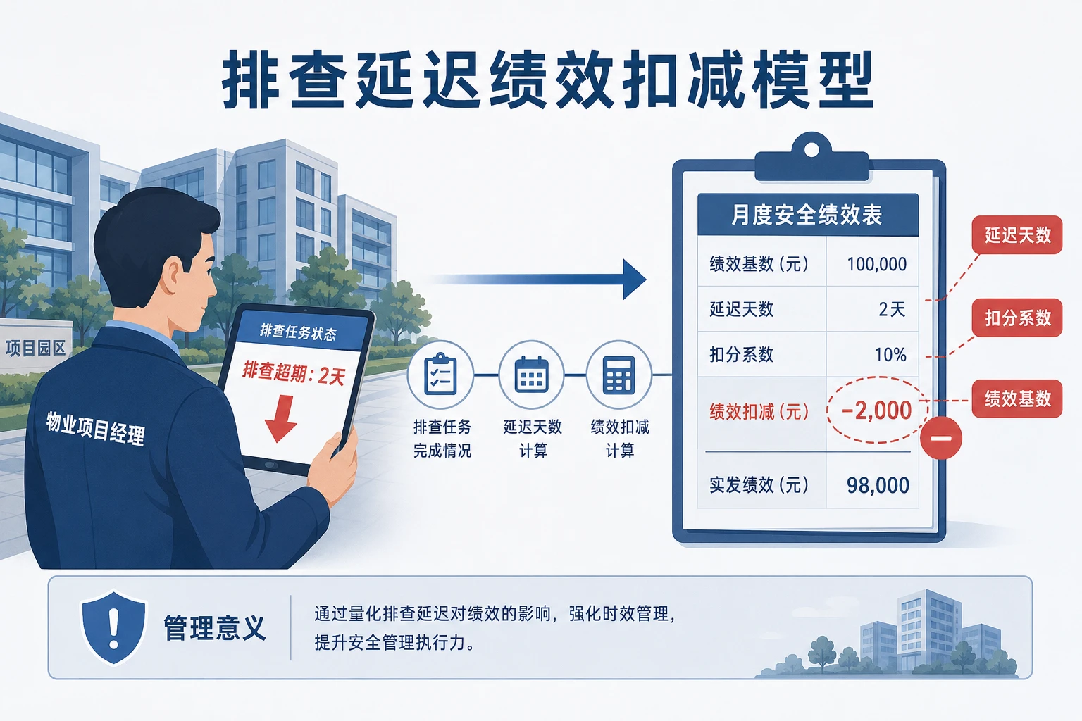 2026年物业多项目安全联防预警值与绩效延迟扣减设计