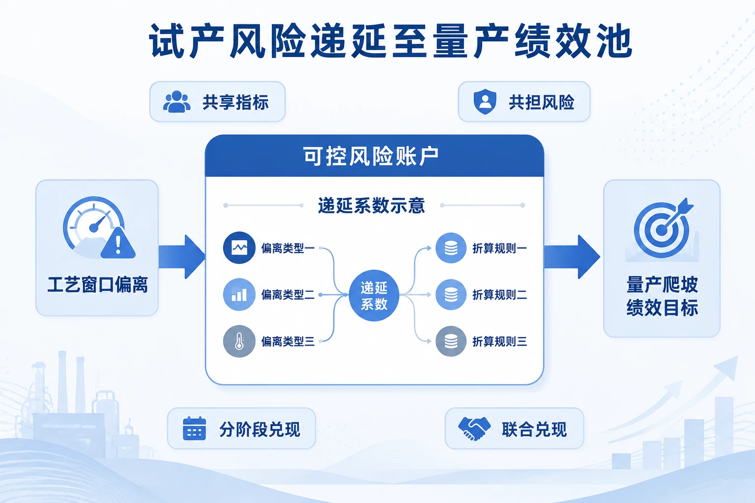 2026年制造业小批量试产窗口偏离免责红线与量产爬坡绩效递延方案