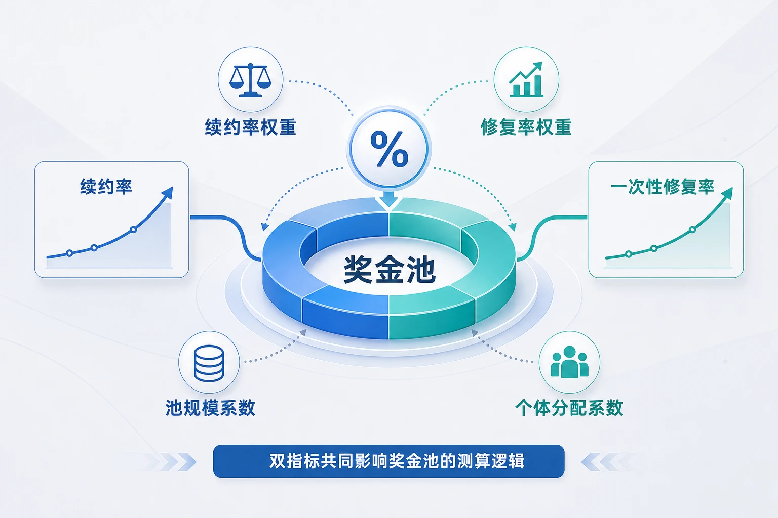 维保续约率与一次修复率联动的工程师奖金池方案