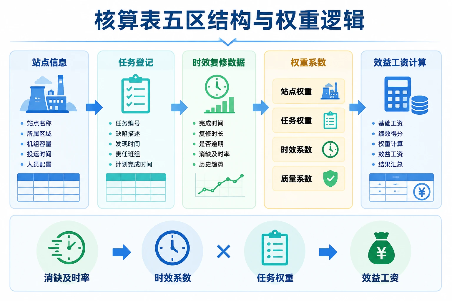 光伏运维班组多站点消缺及时率与复修率双考效益工资核算表（2026年版）
