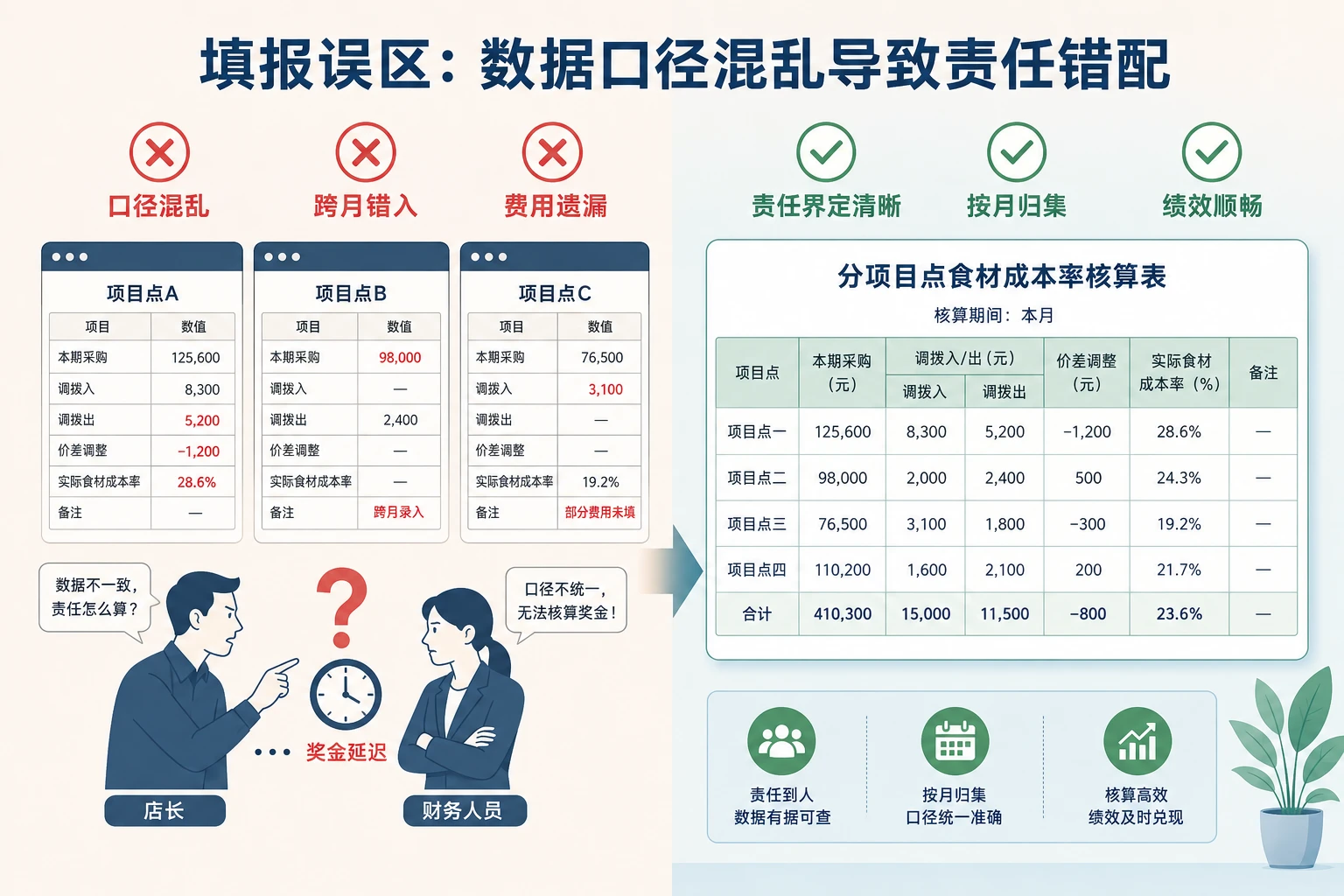 团餐项目食材成本率超标店长利润扣减与再分配核算表（2026年版）