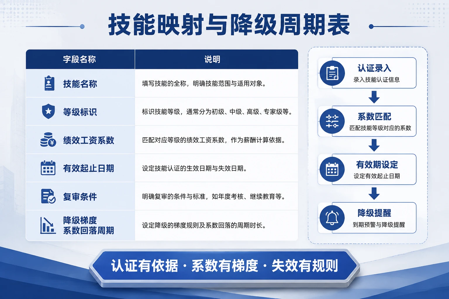 制造业多能工技能工资系数映射与失效降级周期表