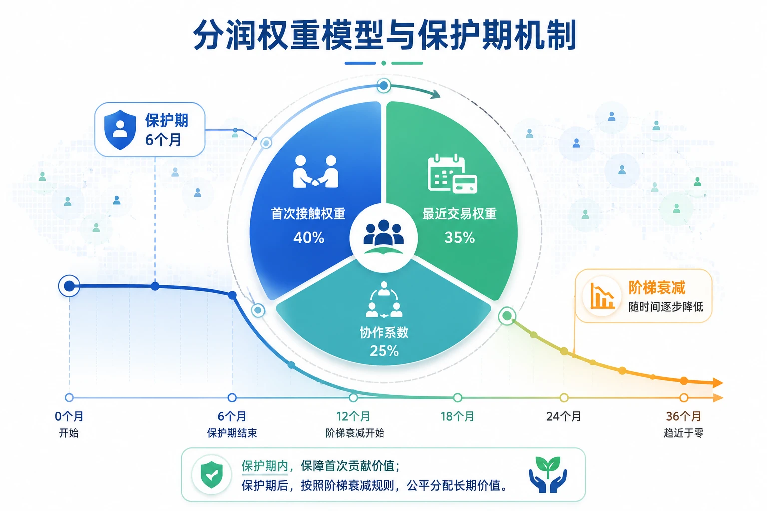 农商行存量客户分层经营绩效切分规则