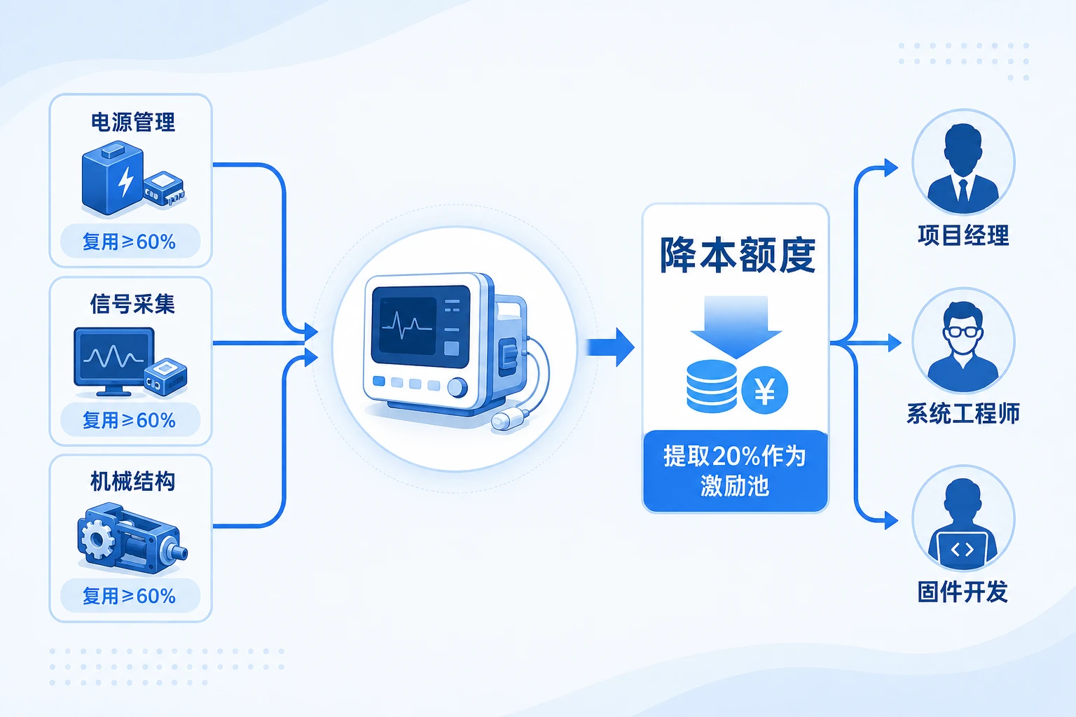2026年同类器械平台复用降本激励与离职追回机制设计