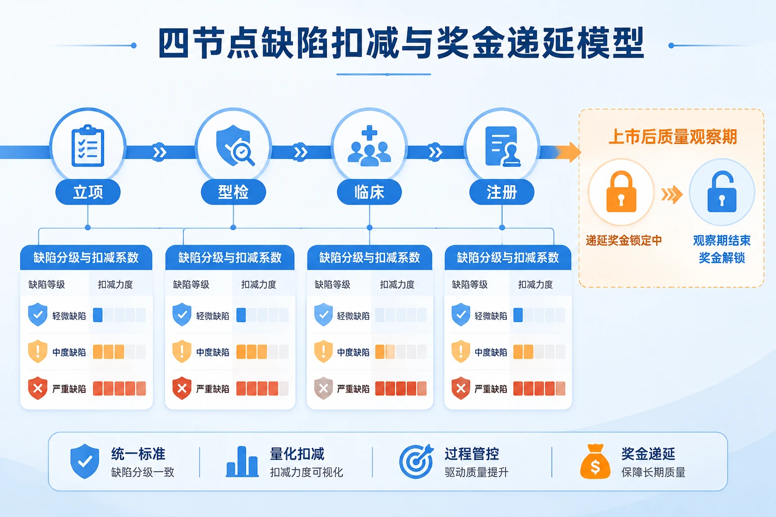 医疗器械研发项目分阶段奖金递延与缺陷扣减系数设计（2026年版）