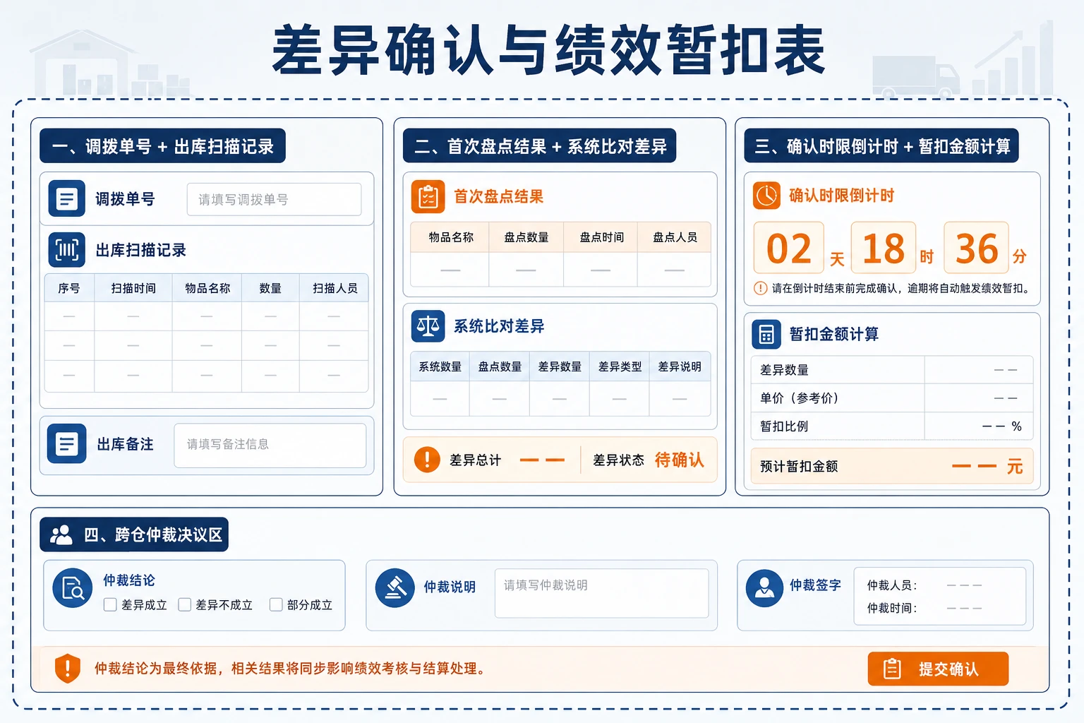 前置仓-中心仓库存差异追溯与绩效暂扣责任仲裁表