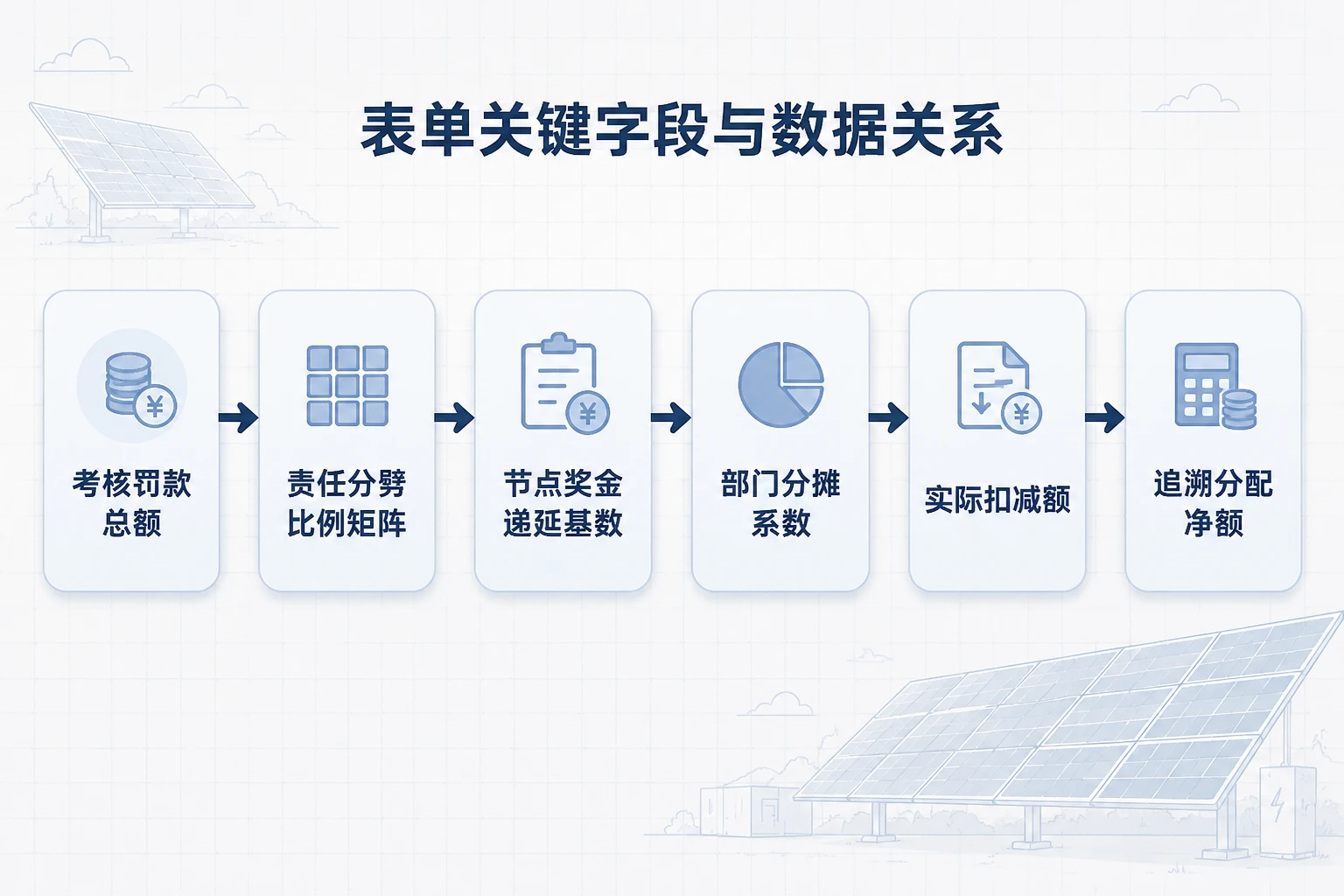 光伏EPC并网延期考核罚款跨部门分摊与项目经理奖金池扣减表（2026年版）