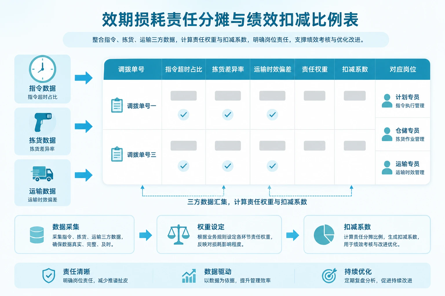 中心仓至前置仓调拨效期损耗三方分责绩效扣减表