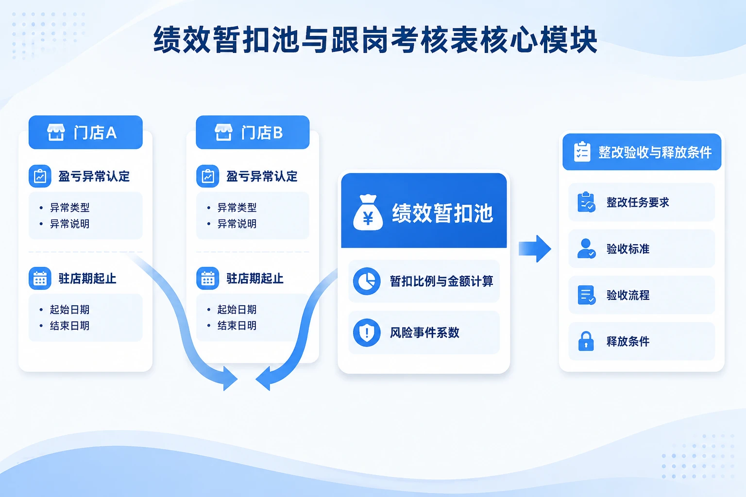 连锁零售区域督导驻店跟岗绩效暂扣与释放操作清单（2026年版）