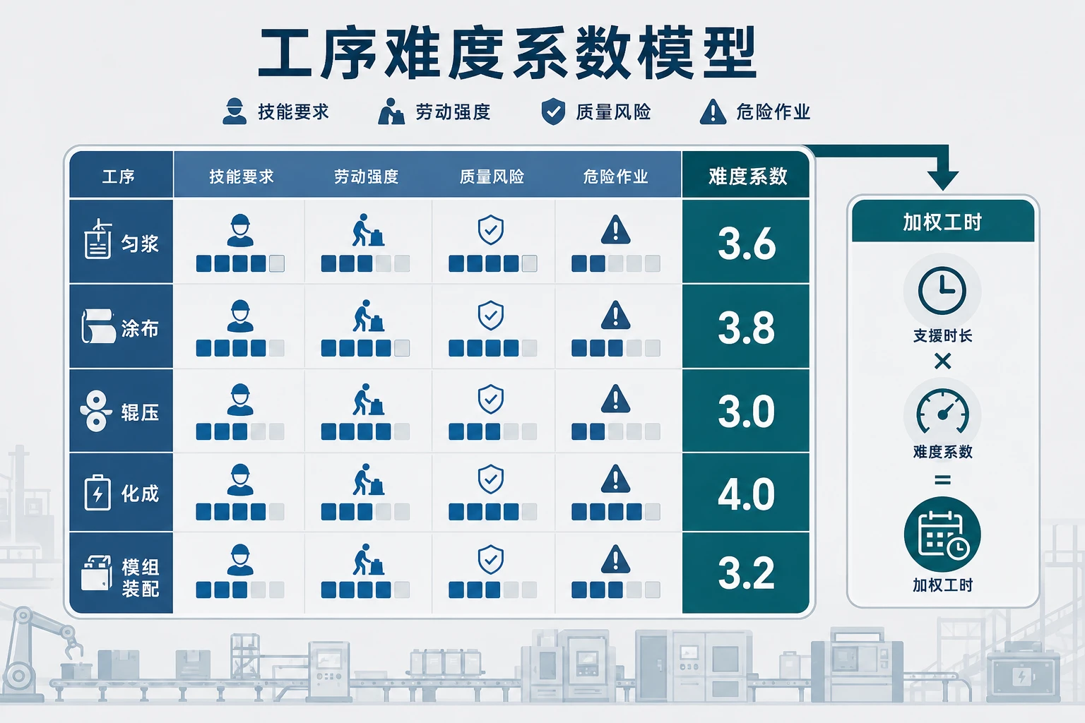2026年动力电池多能工跨岗支援工时难度系数分配与技能降级规则
