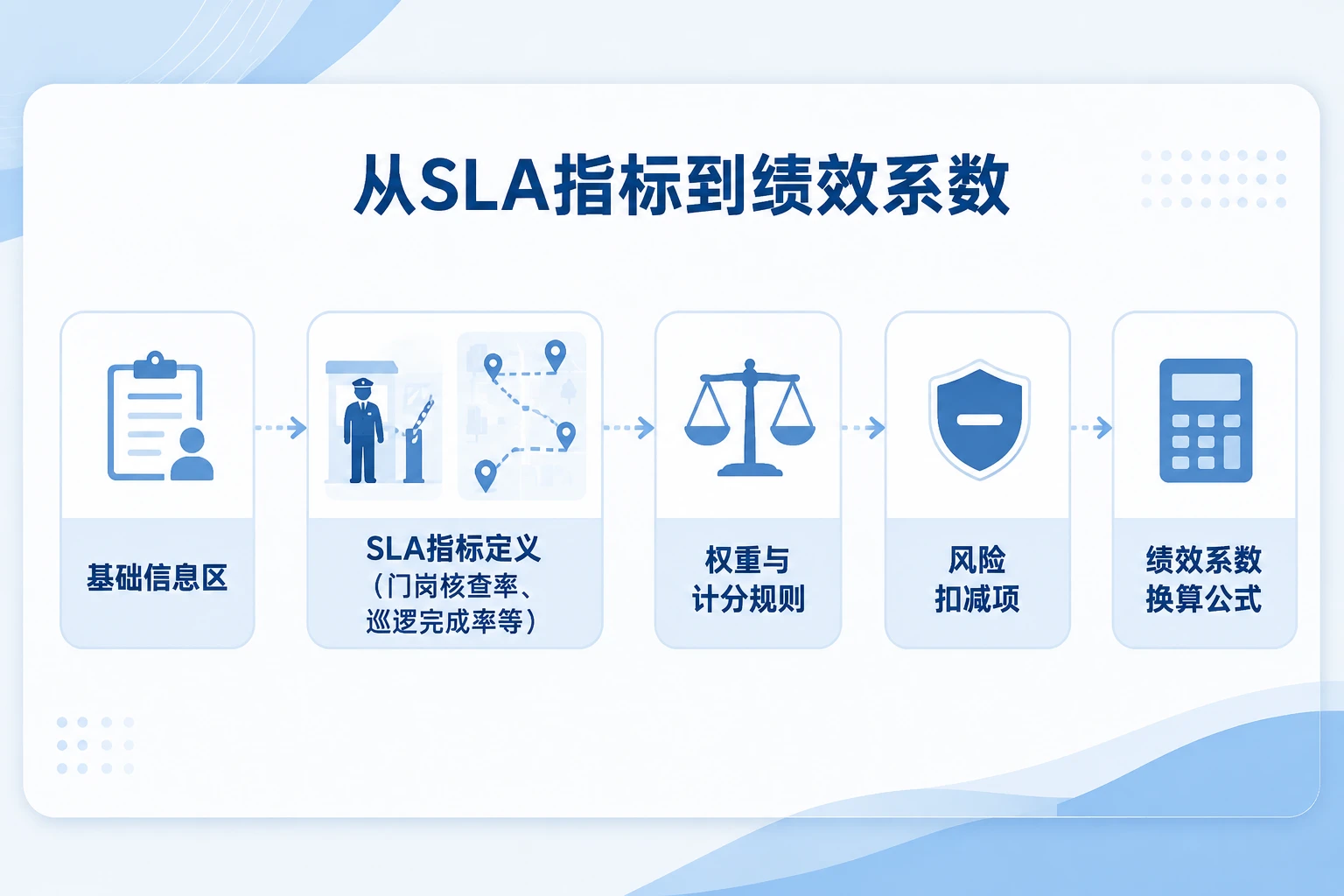 安保外包门岗核查率与巡逻完成率绩效联动考核表